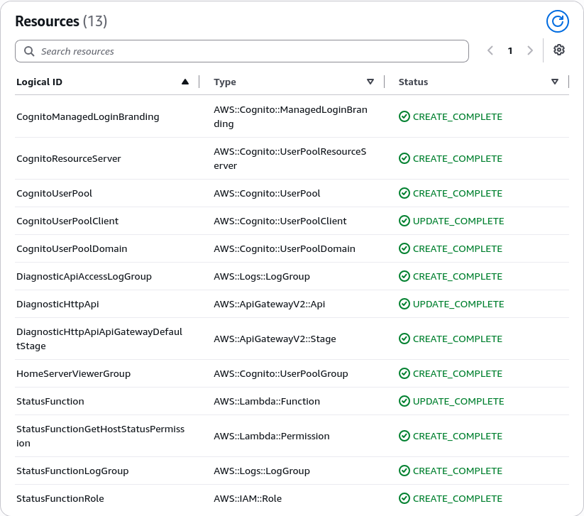 AWS SAMでデプロイしたlinux-monitoring-gpt-diagnostic-apiスタックに、API Gateway、Lambda、Cognito、IAMなどのリソースが並んでいる。Physical IDは非表示