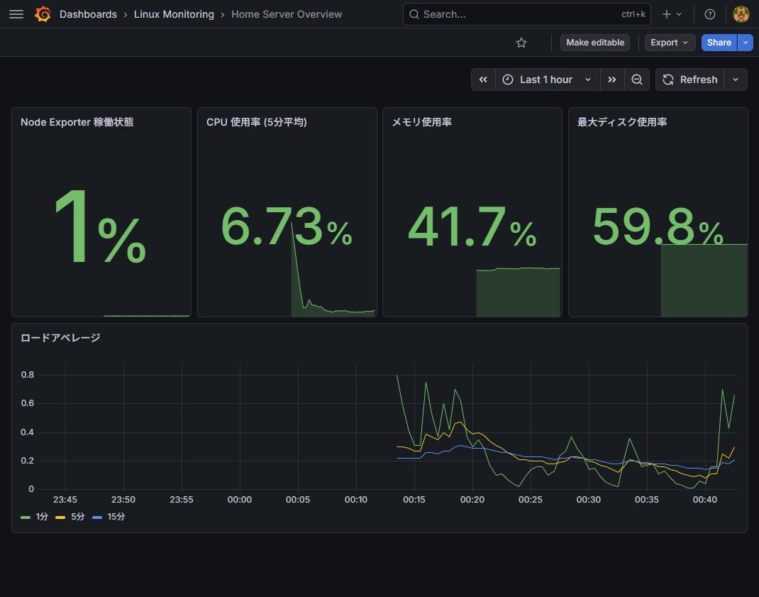 Home Server Overview。Node Exporterの稼働状態、CPU使用率、メモリ使用率、最大ディスク使用率、ロードアベレージを表示している