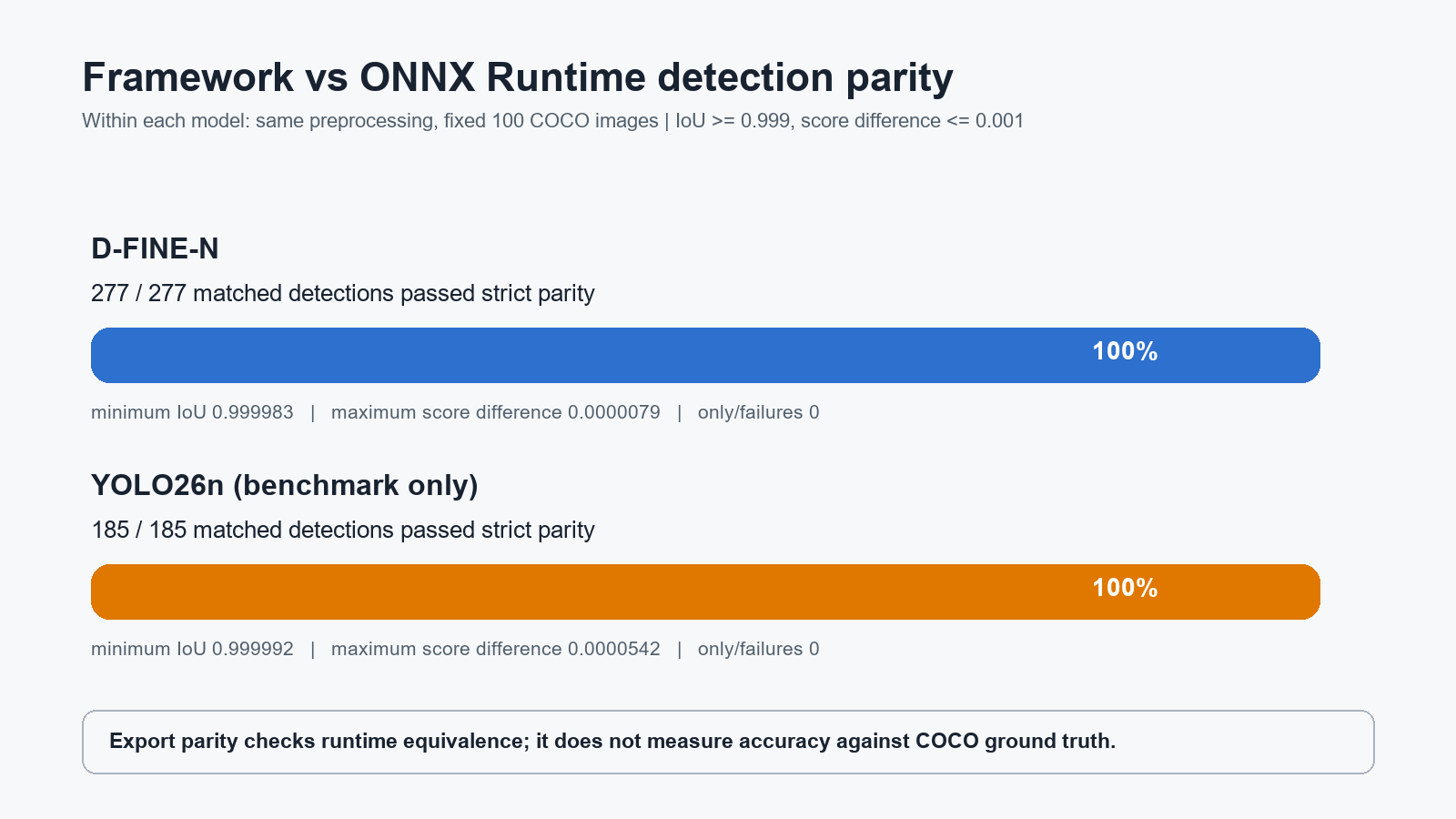 YOLO26nとD-FINE-Nについて、変換前のframeworkとONNX Runtimeの全検出が一致したことを示す集計図