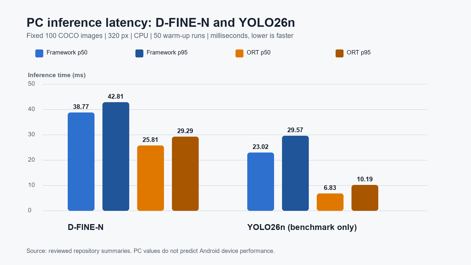 Windows PCのCPU上で測ったYOLO26nとD-FINE-NのframeworkおよびONNX Runtime推論時間のp50とp95を比較した棒グラフ