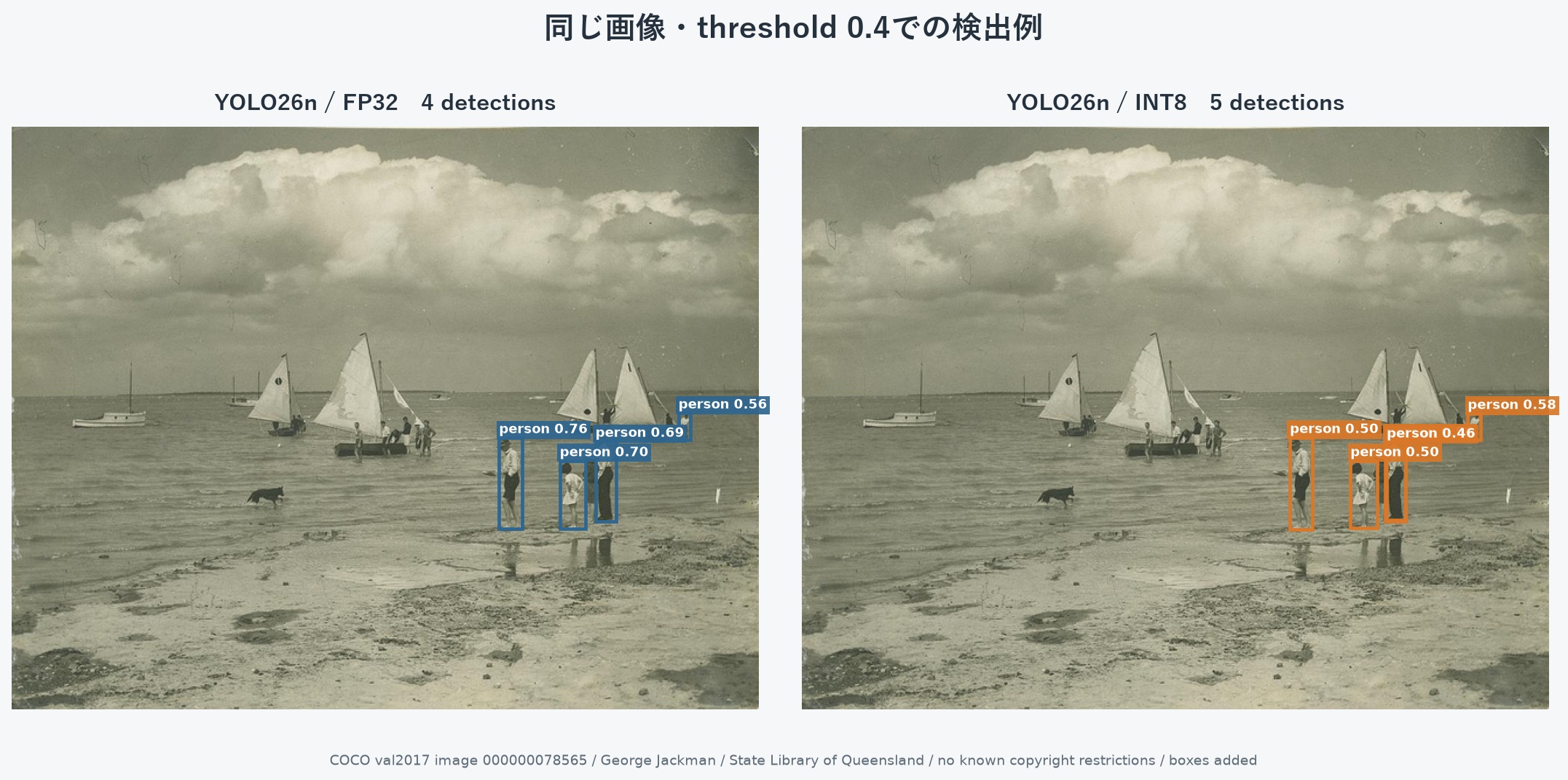 海辺でヨットを準備する人々の同一画像に対し、YOLO26n FP32とINT8のperson検出を左右で比較した例