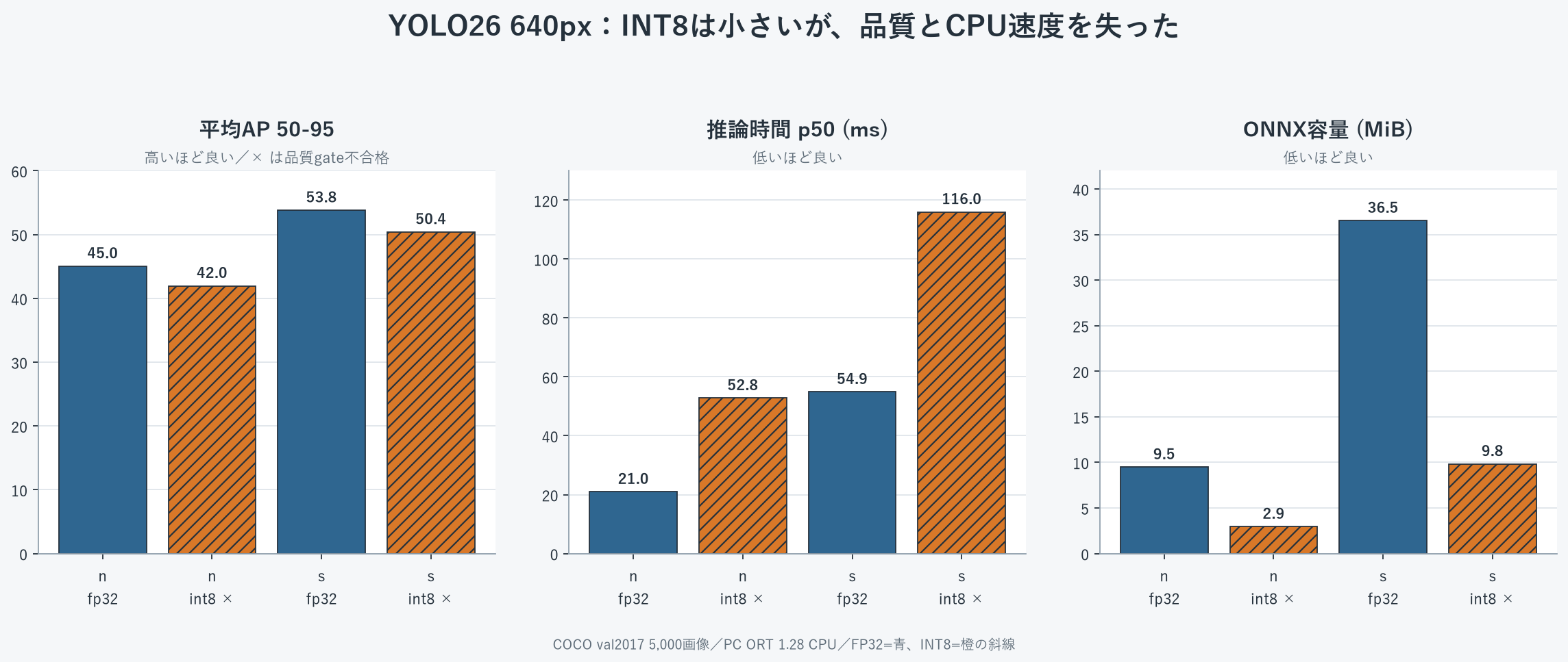 YOLO26nとsのFP32・INT8について、平均AP、PC ORT推論p50、ONNX容量を比較した3パネル図